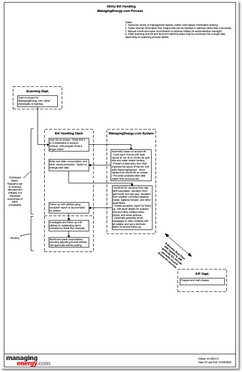 After - Using ManagingEnergy.  Labour reduction of approximately 70%.